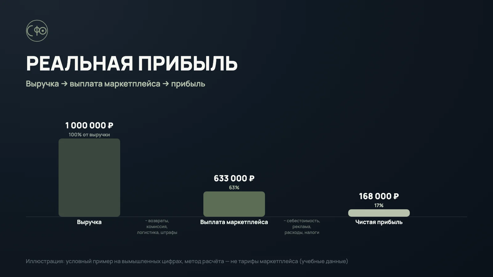 Реальная прибыль продавца маркетплейса: почему выплата Wildberries и Ozon — это не прибыль