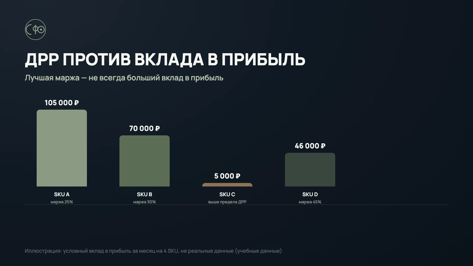 ДРР против вклада в прибыль SKU