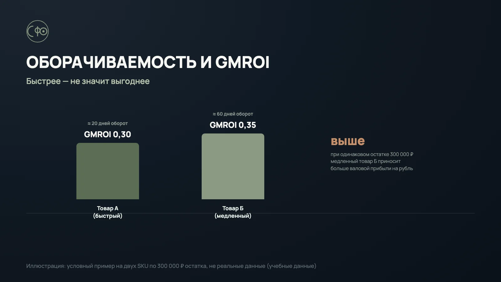 Сравнение GMROI двух товаров с одинаковым остатком — медленно оборачивающийся товар с более высокой маржой даёт больший GMROI
